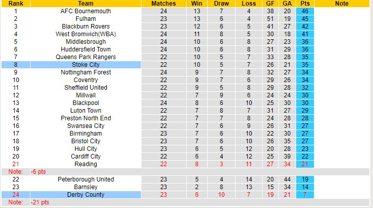 Nhận định, soi kèo Stoke vs Derby County, 2h45 ngày 31/12 - Ảnh 4