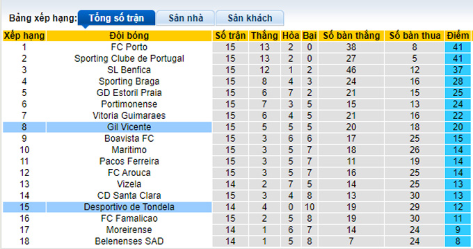 Nhận định, soi kèo Tondela vs Gil Vicente, 0h00 ngày 29/12 - Ảnh 4