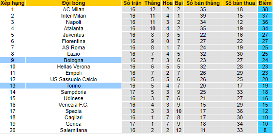 Nhận định, soi kèo Torino vs Bologna, 18h30 ngày 12/12 - Ảnh 4