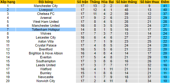 Nhận định, soi kèo Tottenham vs Liverpool, 23h30 ngày 19/12 - Ảnh 4