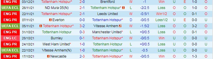 Nhận định, soi kèo Tottenham vs Norwich, 21h ngày 5/12 - Ảnh 1