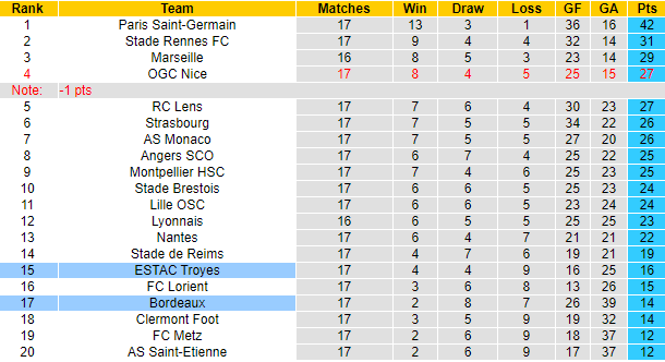 Nhận định, soi kèo Troyes vs Bordeaux, 21h ngày 12/12 - Ảnh 5