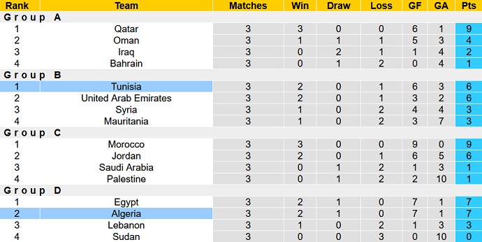 Nhận định, soi kèo Tunisia vs Algeria, 22h00 ngày 18/12 - Ảnh 1