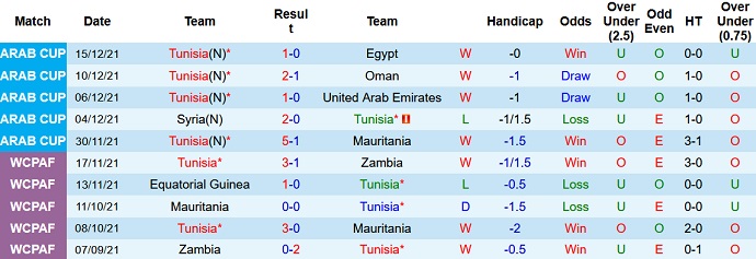 Nhận định, soi kèo Tunisia vs Algeria, 22h00 ngày 18/12 - Ảnh 2