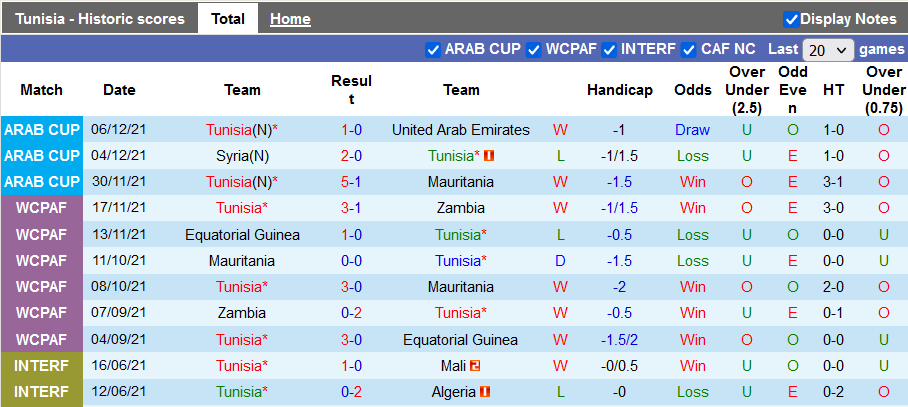 Nhận định, soi kèo Tunisia vs Oman, 22h ngày 10/12 - Ảnh 1