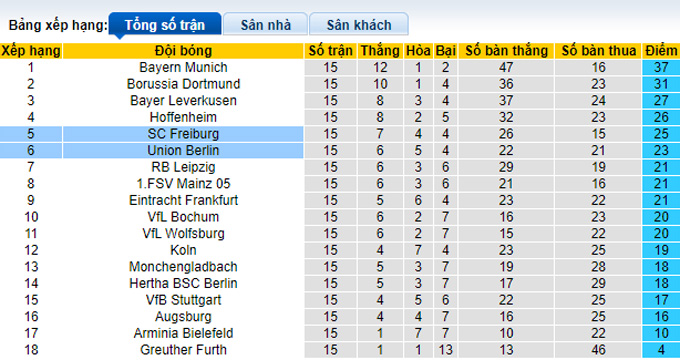 Nhận định, soi kèo Union Berlin vs Freiburg, 2h30 ngày 16/12 - Ảnh 4