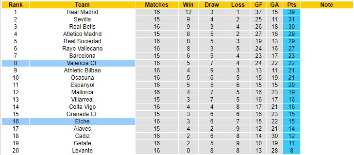 Nhận định, soi kèo Valencia vs Elche, 0h30 ngày 12/12 - Ảnh 5