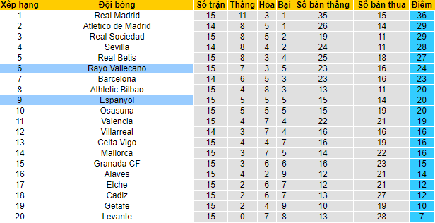 Nhận định, soi kèo Vallecano vs Espanyol, 20h ngày 5/12 - Ảnh 4