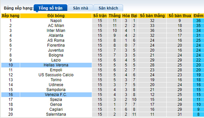 Nhận định, soi kèo Venezia vs Verona, 21h ngày 5/12 - Ảnh 4