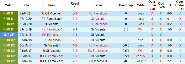 Nhận định, soi kèo Vicente vs Famalicao, 1h ngày 6/12 - Ảnh 3