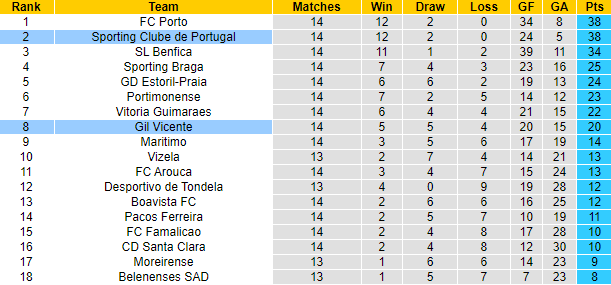 Nhận định, soi kèo Vicente vs Sporting Lisbon, 3h30 ngày 19/12 - Ảnh 5