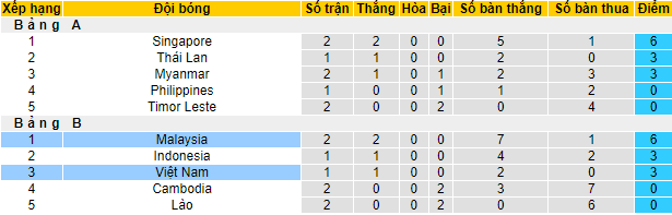 Nhận định, soi kèo Việt Nam vs Malaysia, 19h30 ngày 12/12 - Ảnh 4