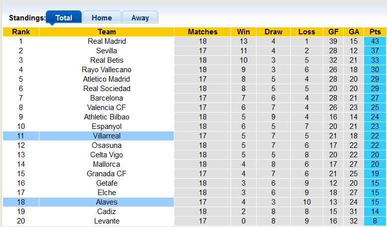 Nhận định, soi kèo Villarreal vs Alaves, 1h00 ngày 22/12 - Ảnh 4