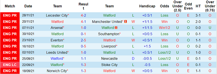 Nhận định, soi kèo Watford vs Chelsea, 2h30 ngày 2/12 - Ảnh 1