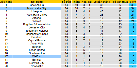 Nhận định, soi kèo Watford vs Man City, 0h30 ngày 5/12 - Ảnh 4