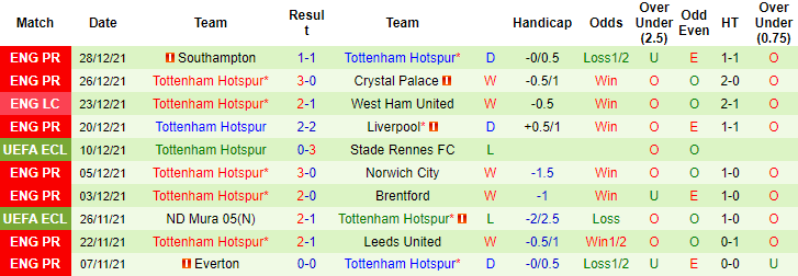 Nhận định, soi kèo Watford vs Tottenham, 22h ngày 1/1 - Ảnh 2