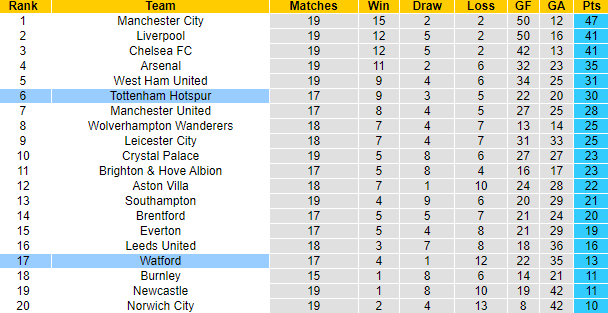 Nhận định, soi kèo Watford vs Tottenham, 22h ngày 1/1 - Ảnh 4