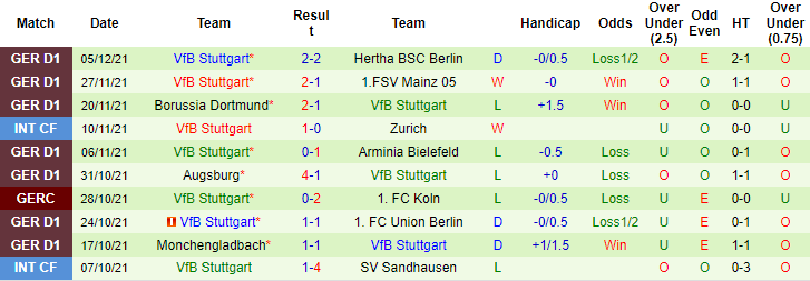 Nhận định, soi kèo Wolfsburg vs Stuttgart, 0h30 ngày 12/12 - Ảnh 2