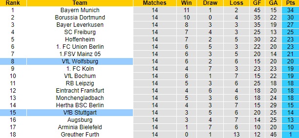 Nhận định, soi kèo Wolfsburg vs Stuttgart, 0h30 ngày 12/12 - Ảnh 4