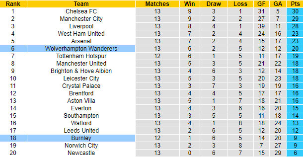 Nhận định, soi kèo Wolves vs Burnley, 2h30 ngày 2/12 - Ảnh 4