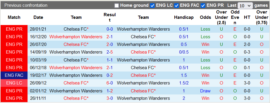 Nhận định, soi kèo Wolves vs Chelsea, 21h ngày 19/12 - Ảnh 3