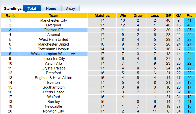 Nhận định, soi kèo Wolves vs Chelsea, 21h ngày 19/12 - Ảnh 4