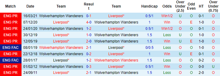 Nhận định, soi kèo Wolves vs Liverpool, 22h ngày 4/12 - Ảnh 3