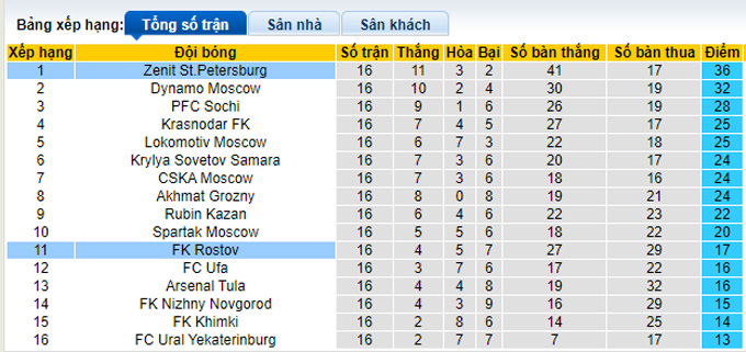 Nhận định, soi kèo Zenit vs Rostov, 23h00 ngày 3/12 - Ảnh 4