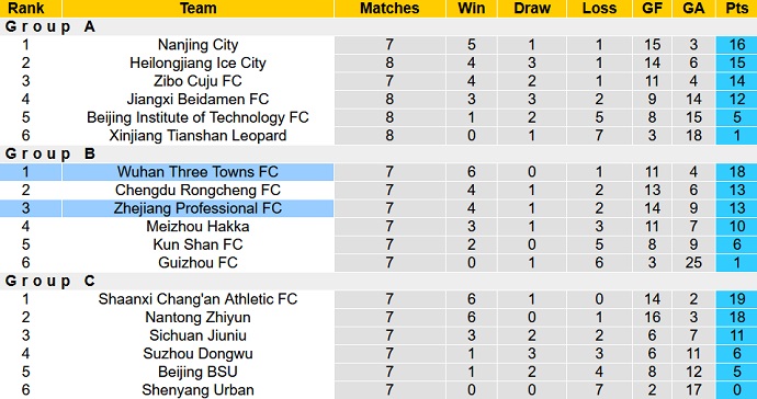 Nhận định, soi kèo Zhejiang Professional vs Wuhan Three Towns, 14h00 ngày 22/12 - Ảnh 1