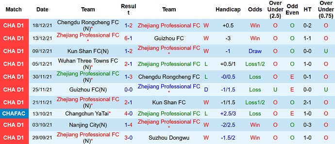 Nhận định, soi kèo Zhejiang Professional vs Wuhan Three Towns, 14h00 ngày 22/12 - Ảnh 2