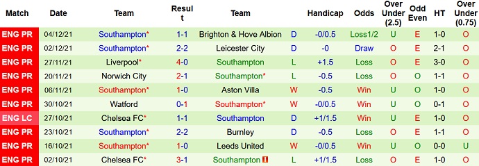 Phân tích kèo hiệp 1 Arsenal vs Southampton, 22h00 ngày 11/12 - Ảnh 5