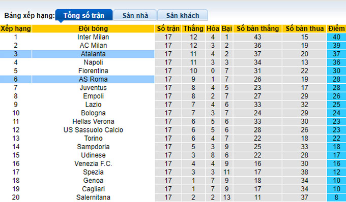 Phân tích kèo hiệp 1 Atalanta vs Roma, 21h ngày 18/12 - Ảnh 5