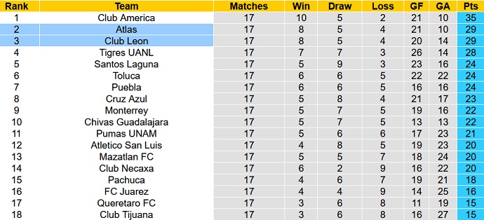 Phân tích kèo hiệp 1 Atlas vs León, 9h15 ngày 13/12 - Ảnh 1