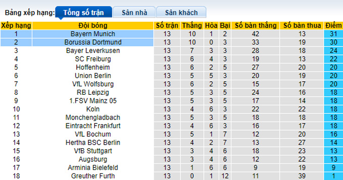 Phân tích kèo hiệp 1 Dortmund vs Bayern Munich, 0h30 ngày 5/12 - Ảnh 4