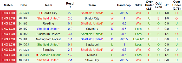 Phân tích kèo hiệp 1 Fulham vs Sheffield United, 2h45 ngày 21/12 - Ảnh 2