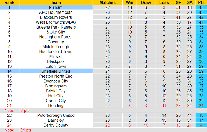 Phân tích kèo hiệp 1 Fulham vs Sheffield United, 2h45 ngày 21/12 - Ảnh 4