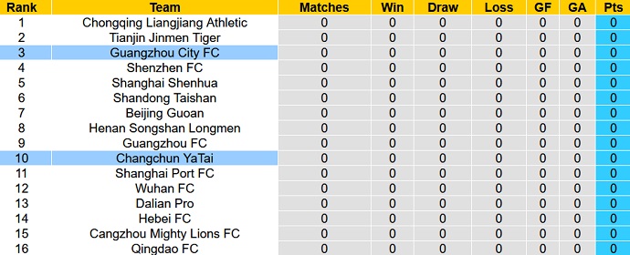 Phân tích kèo hiệp 1 Guangzhou City vs Changchun YaTai, 17h00 ngày 13/12 - Ảnh 1