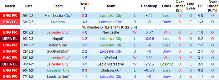 Phân tích kèo hiệp 1 Leicester vs Liverpool, 3h ngày 29/12 - Ảnh 1