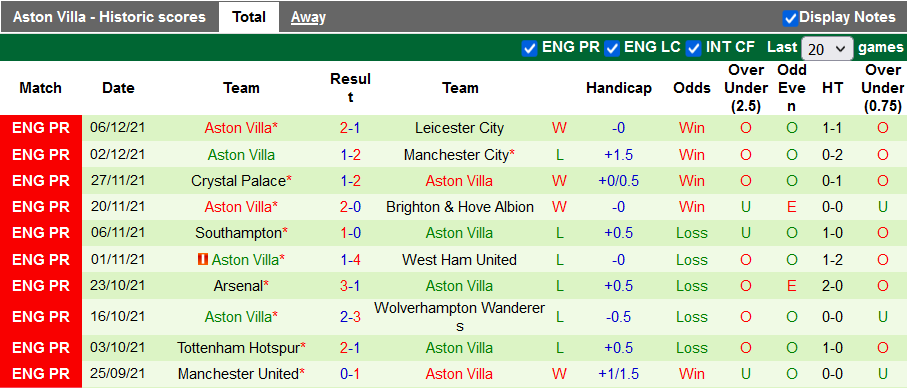 Phân tích kèo hiệp 1 Liverpool vs Aston Villa, 22h ngày 11/12 - Ảnh 2