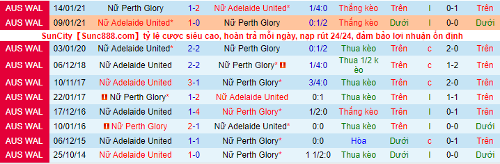 Phân tích kèo hiệp 1 Nữ Adelaide vs Nữ Perth Glory, 13h05 ngày 1/1 - Ảnh 1