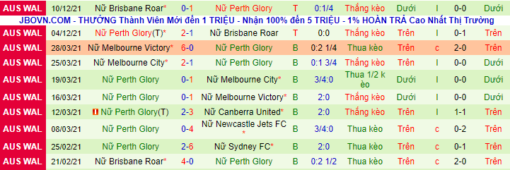 Phân tích kèo hiệp 1 Nữ Adelaide vs Nữ Perth Glory, 13h05 ngày 1/1 - Ảnh 3