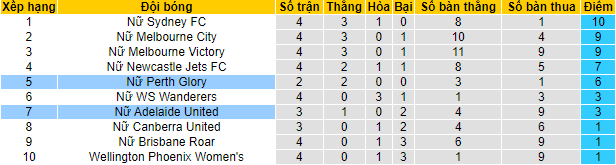 Phân tích kèo hiệp 1 Nữ Adelaide vs Nữ Perth Glory, 13h05 ngày 1/1 - Ảnh 4