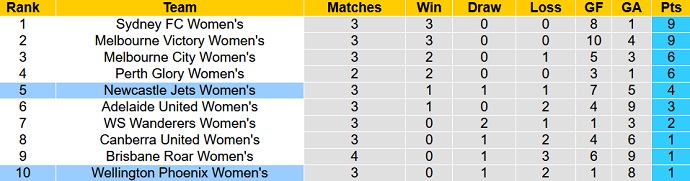 Phân tích kèo hiệp 1 Nữ Wellington Phoenix vs Nữ Newcastle Jets, 14h45 ngày 27/12 - Ảnh 1