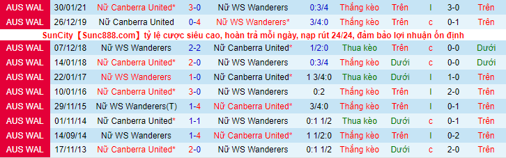 Phân tích kèo hiệp 1 Nữ WS Wanderers vs Nữ Canberra, 13h05 ngày 1/1 - Ảnh 1