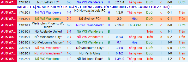 Phân tích kèo hiệp 1 Nữ WS Wanderers vs Nữ Canberra, 13h05 ngày 1/1 - Ảnh 2