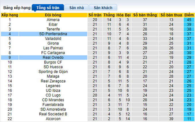 Phân tích kèo hiệp 1 Oviedo vs Ponferradina, 20h ngày 31/12 - Ảnh 4