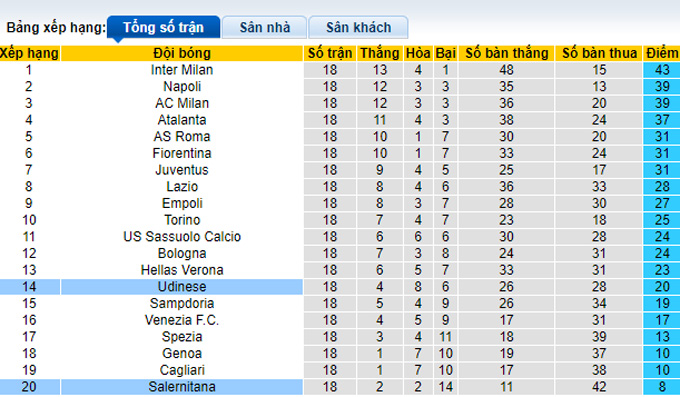 Phân tích kèo hiệp 1 Udinese vs Salernitana, 0h30 ngày 22/12 - Ảnh 3