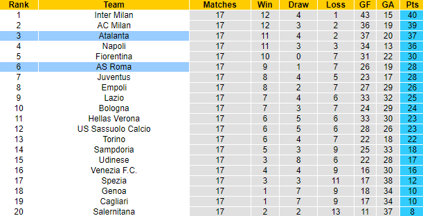 Rùa tiên tri dự đoán Atalanta vs Roma, 21h ngày 18/12 - Ảnh 5