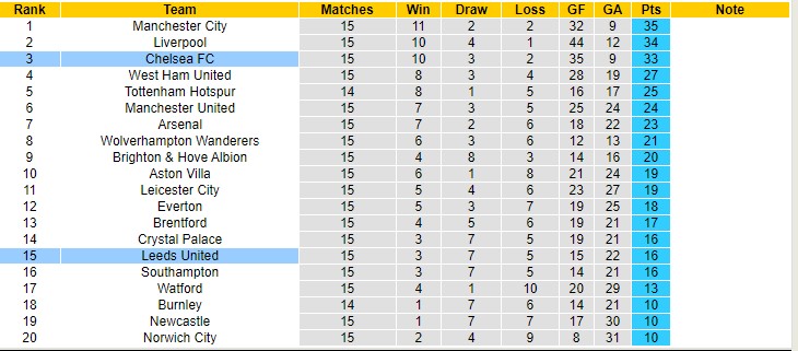 Soi bảng dự đoán tỷ số chính xác Chelsea vs Leeds, 22h ngày 11/12 - Ảnh 5