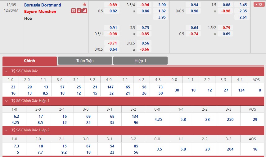 Soi bảng dự đoán tỷ số chính xác Dortmund vs Bayern Munich, 0h30 ngày 5/12 - Ảnh 1